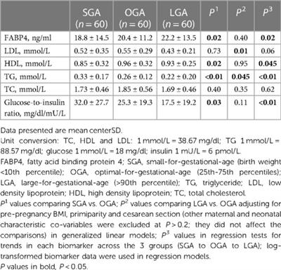 Cord blood fatty acid binding protein 4 and lipids in infants born small- or large-for-gestational-age